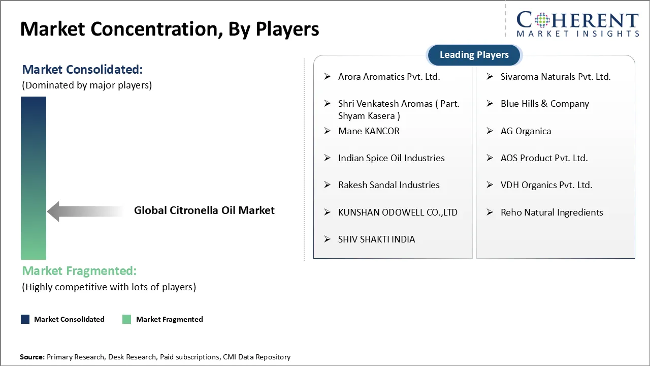 Citronella Oil Market Concentration By Players